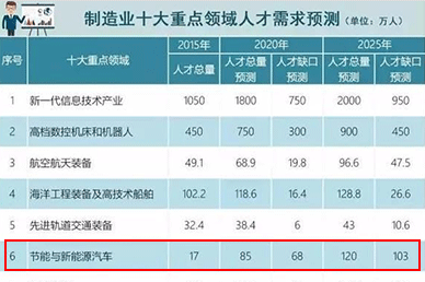 到2020年国内新能源汽车人才缺口将达68万_郑州万通汽车学校